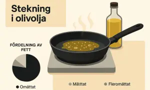 Stekning i olivolja. En stekpanna med bubblande olja och en flaska olivolja bredvid. Diagram visar fördelning av fett.