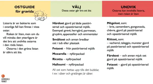 Ostguide för gravida: Välj hårdost som parmesan, smältost, fetaost, mozzarella, ricotta, halloumi. Undvik mögelost och kittost.
