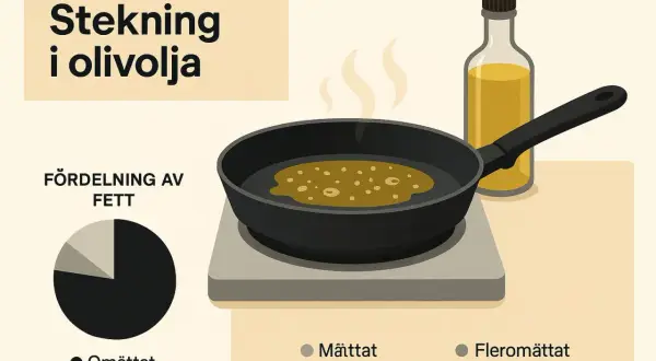 Stekning i olivolja. En stekpanna med bubblande olja och en flaska olivolja bredvid. Diagram visar fördelning av fett.